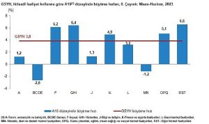 gayrisafi-yurt-ici-hasila-gsyh-2023-yili-ikinci-ceyreginde-yuzde-38-artti-Ahmj5ZjC.jpg