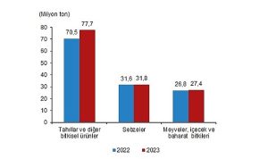 bitkisel-uretim-bir-onceki-yila-gore-artti-JUi6Jq6k.jpg