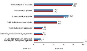 yenilik-faaliyetinde-bulunan-girisimlerin-orani-yuzde-398-oldu-GvBipRx5.jpg