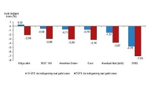 aylik-en-yuksek-reel-getiri-kulce-altinda-oldu-FHZ8Zi69.jpg