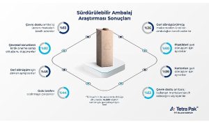 tetra-paktan-surdurulebilir-ambalaj-arastirmasi-tuketicilerin-yuzde-63u-surdurulebilir-ambalaji-onemsiyor-5GlD4Blt.jpg