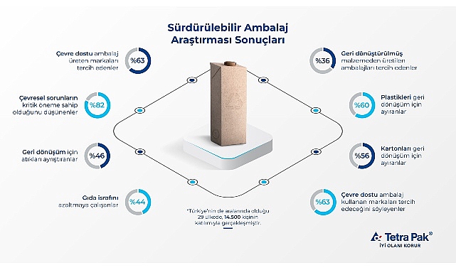 Tetra Pak’tan “Sürdürülebilir Ambalaj Araştırması”: Tüketicilerin yüzde 63’ü sürdürülebilir ambalajı önemsiyor