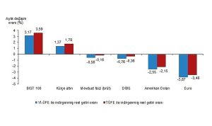 tuik-aylik-en-yuksek-reel-getiri-bist-100-endeksinde-oldu-NQ5kqSZi.jpg