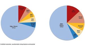 tuik-mart-ayinda-genel-ticaret-sistemine-gore-ihracat-41-ithalat-63-azaldi-bI3WJVLf.jpg