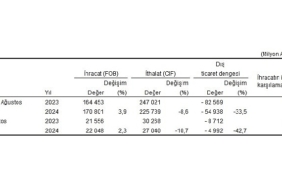 tuik-agustos-ayinda-genel-ticaret-sistemine-gore-ihracat-23-artti-ithalat-%107-azaldi.jpg