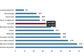 tuik-tarimsal-girdi-fiyat-endeksi-tarim-gfe-yillik-%3325-artti-aylik-139-artti.jpg