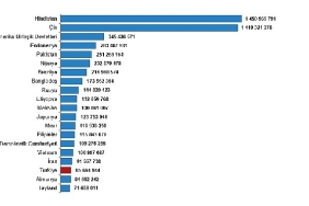 turkiye-nufus-buyuklugune-gore-siralamada-194-ulke-arasinda-18-sirada-yer-aldi.jpg