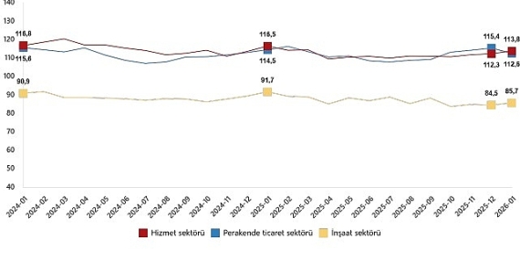 hizmet-perakende-ticaret-ve-insaat-guven-endeksleri-ocak-2026.jpg